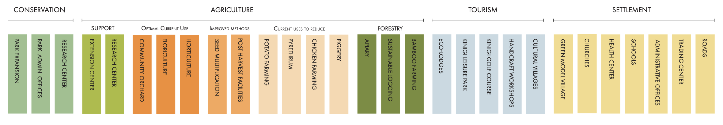 Strategic Conservation & Development Zones Breakdown